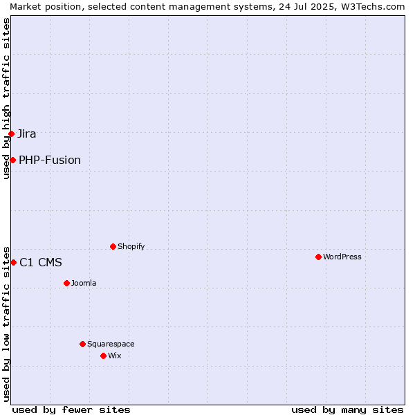 Market position of C1 CMS vs. PHP-Fusion vs. Jira