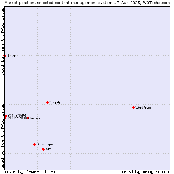 Market position of C1 CMS vs. PHP-Nuke vs. Jira