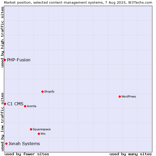 Market position of Jonah Systems vs. C1 CMS vs. PHP-Fusion