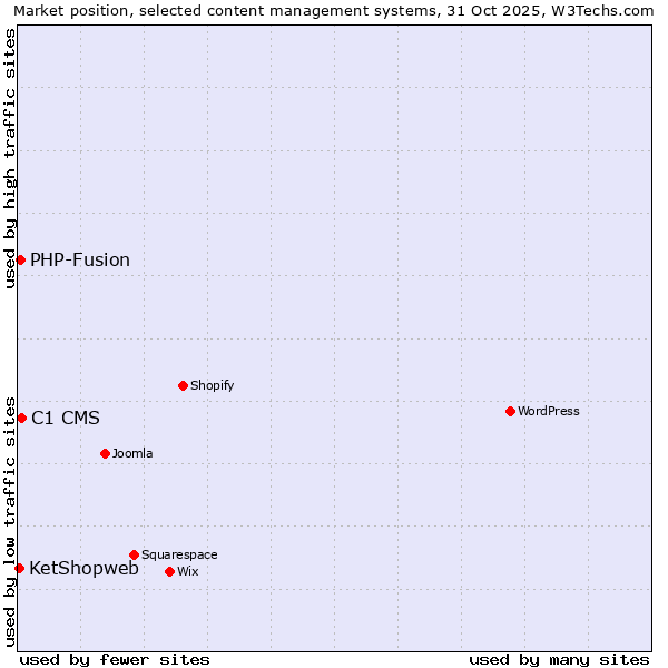Market position of C1 CMS vs. PHP-Fusion vs. KetShopweb