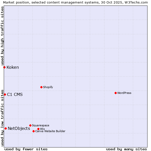 Market position of NetObjects vs. C1 CMS vs. Koken