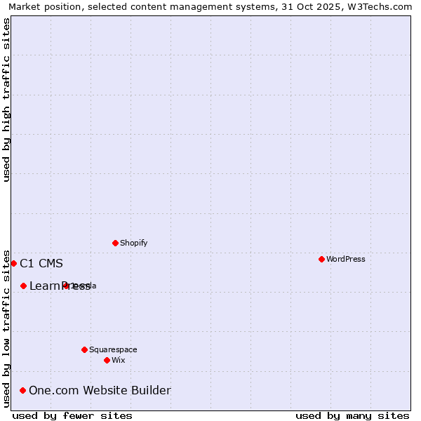 Market position of LearnPress vs. One.com Website Builder vs. C1 CMS
