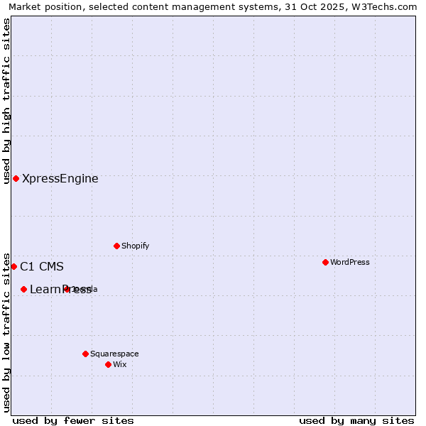 Market position of LearnPress vs. XpressEngine vs. C1 CMS