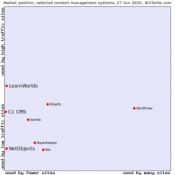 Market position of NetObjects vs. LearnWorlds vs. C1 CMS