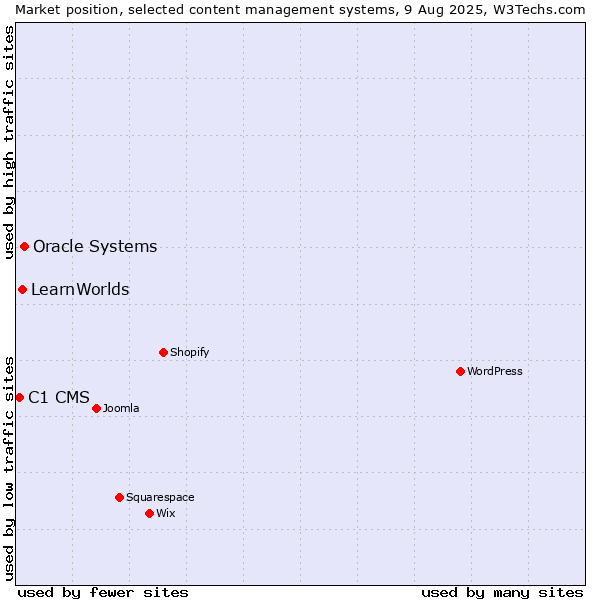 Market position of Oracle Systems vs. LearnWorlds vs. C1 CMS