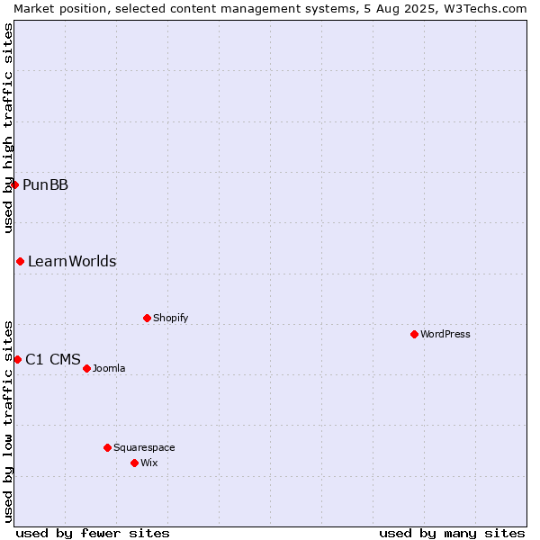 Market position of LearnWorlds vs. C1 CMS vs. PunBB