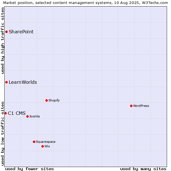 Market position of SharePoint vs. LearnWorlds vs. C1 CMS