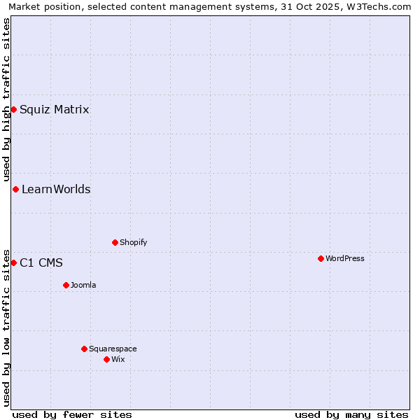 Market position of LearnWorlds vs. Squiz Matrix vs. C1 CMS