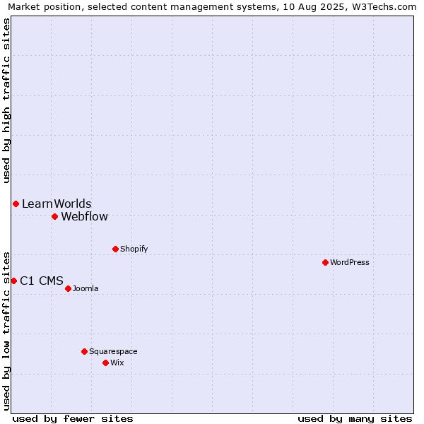 Market position of Webflow vs. LearnWorlds vs. C1 CMS