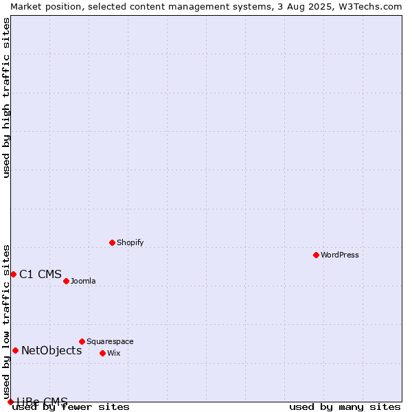 Market position of NetObjects vs. C1 CMS vs. LiBe CMS