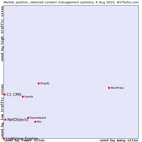 Market position of NetObjects vs. C1 CMS vs. Lightmon Engine