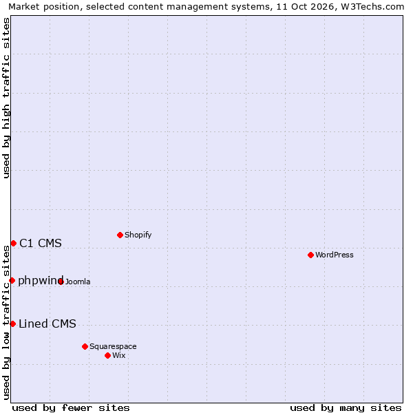 Market position of C1 CMS vs. Lined CMS vs. phpwind