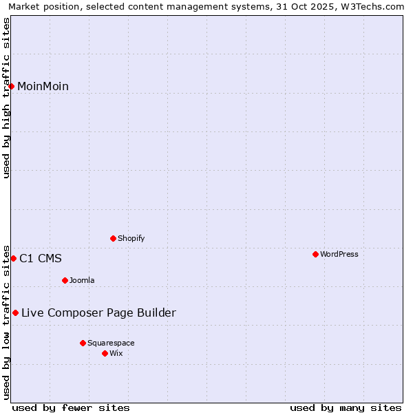Market position of Live Composer Page Builder vs. C1 CMS vs. MoinMoin