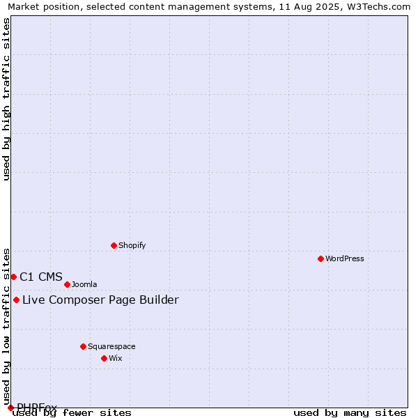 Market position of Live Composer Page Builder vs. C1 CMS vs. PHPFox