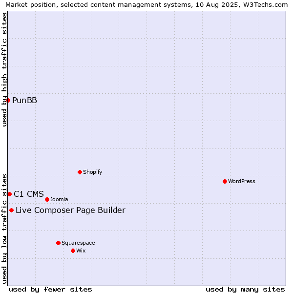 Market position of Live Composer Page Builder vs. C1 CMS vs. PunBB