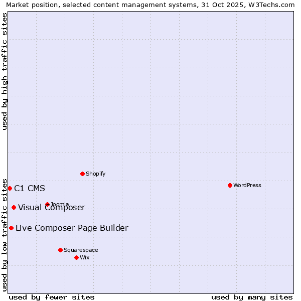 Market position of Visual Composer vs. Live Composer Page Builder vs. C1 CMS