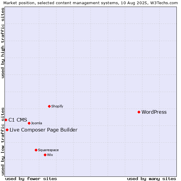 Market position of WordPress vs. Live Composer Page Builder vs. C1 CMS