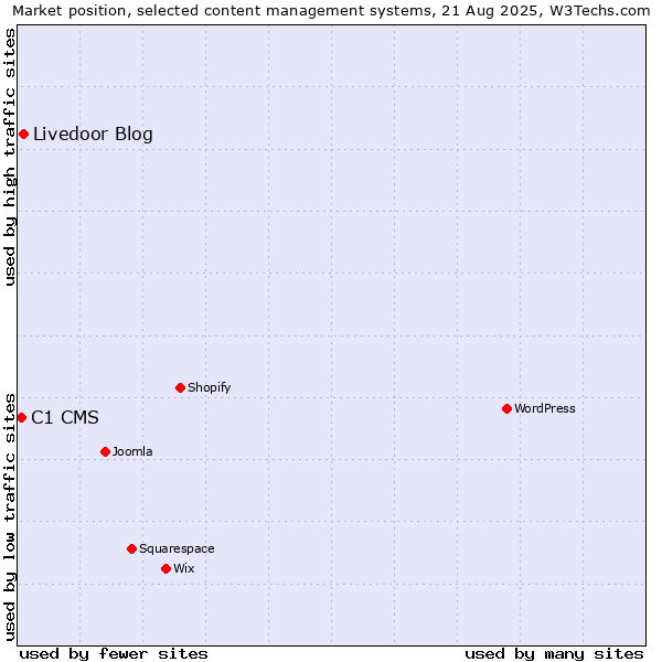 Market position of Livedoor Blog vs. C1 CMS