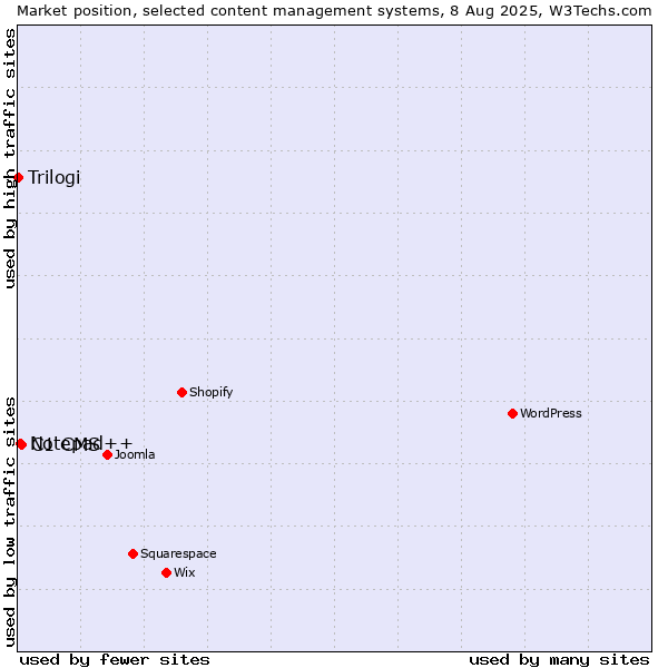Market position of C1 CMS vs. Notepad++ vs. Trilogi