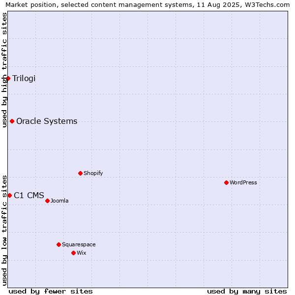 Market position of Oracle Systems vs. C1 CMS vs. Trilogi