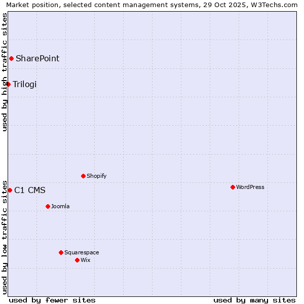 Market position of SharePoint vs. C1 CMS vs. Trilogi