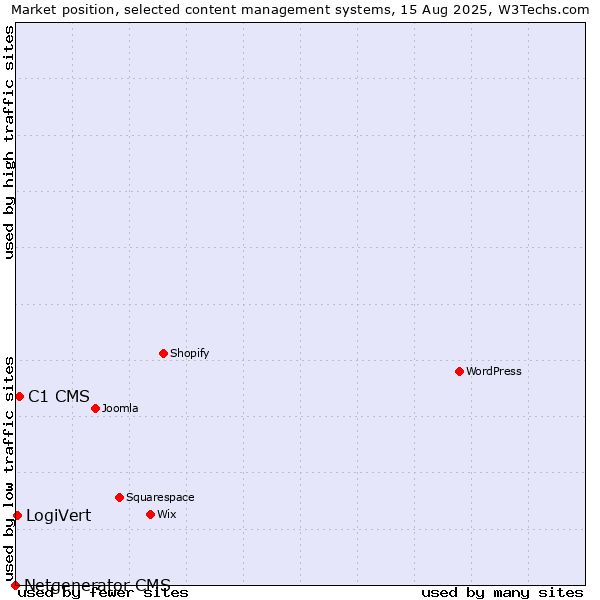 Market position of C1 CMS vs. LogiVert vs. Netgenerator CMS