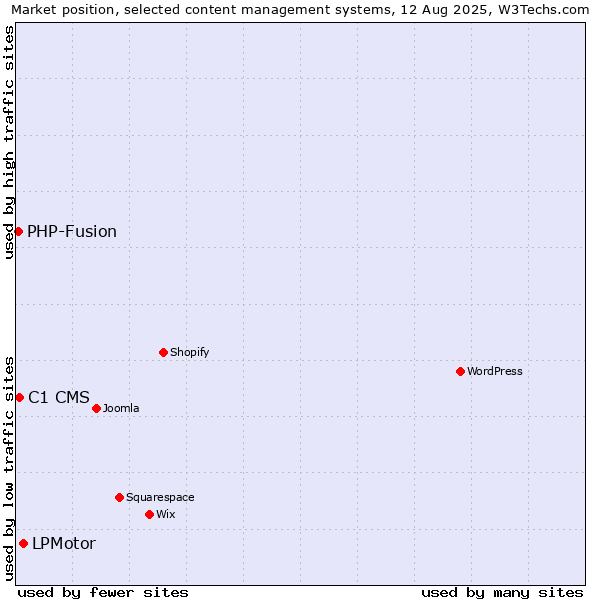 Market position of LPMotor vs. C1 CMS vs. PHP-Fusion