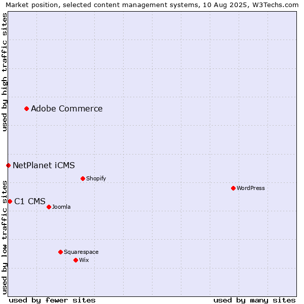 Market position of Adobe Commerce vs. C1 CMS vs. NetPlanet iCMS