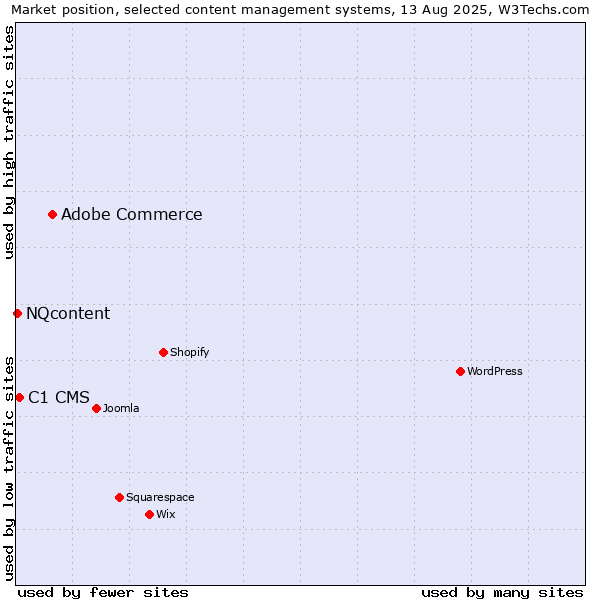 Market position of Adobe Commerce vs. C1 CMS vs. NQcontent