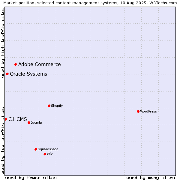 Market position of Adobe Commerce vs. Oracle Systems vs. C1 CMS