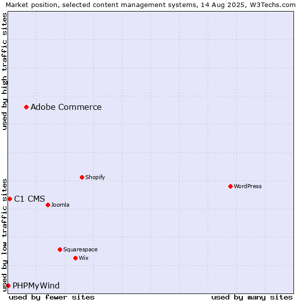 Market position of Adobe Commerce vs. C1 CMS vs. PHPMyWind