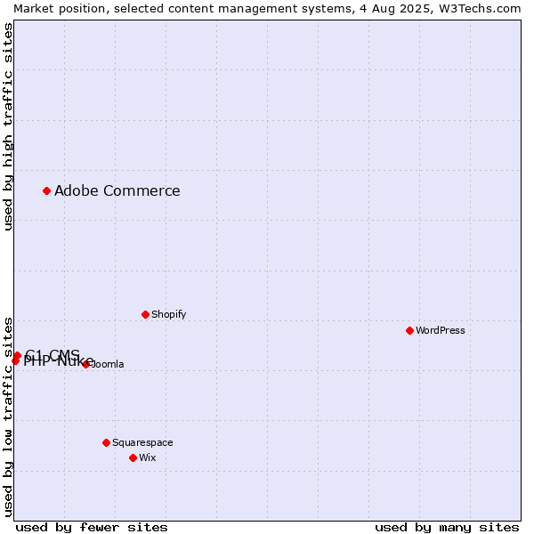 Market position of Adobe Commerce vs. C1 CMS vs. PHP-Nuke