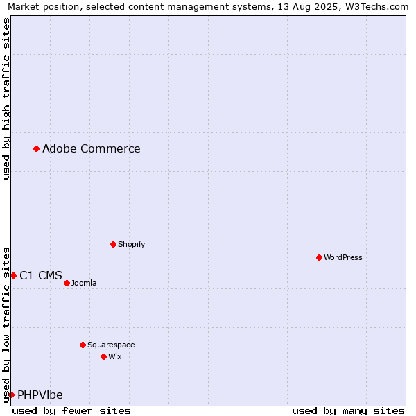 Market position of Adobe Commerce vs. C1 CMS vs. PHPVibe