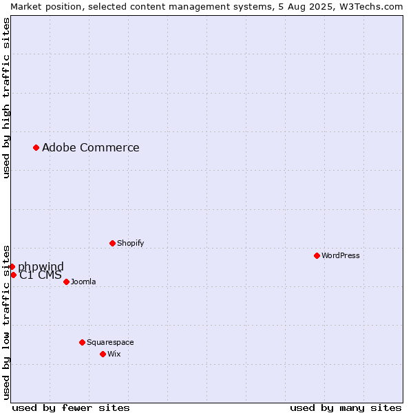 Market position of Adobe Commerce vs. C1 CMS vs. phpwind
