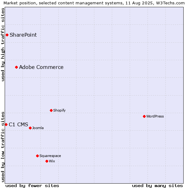 Market position of Adobe Commerce vs. SharePoint vs. C1 CMS