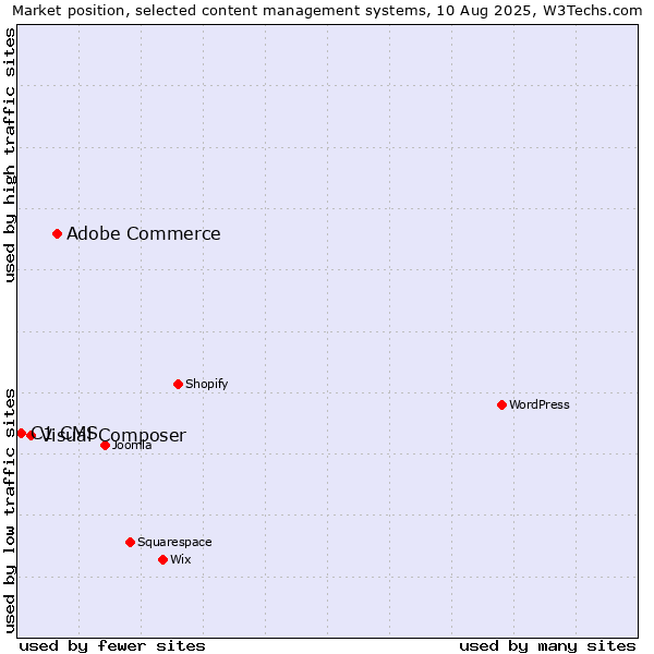 Market position of Adobe Commerce vs. Visual Composer vs. C1 CMS