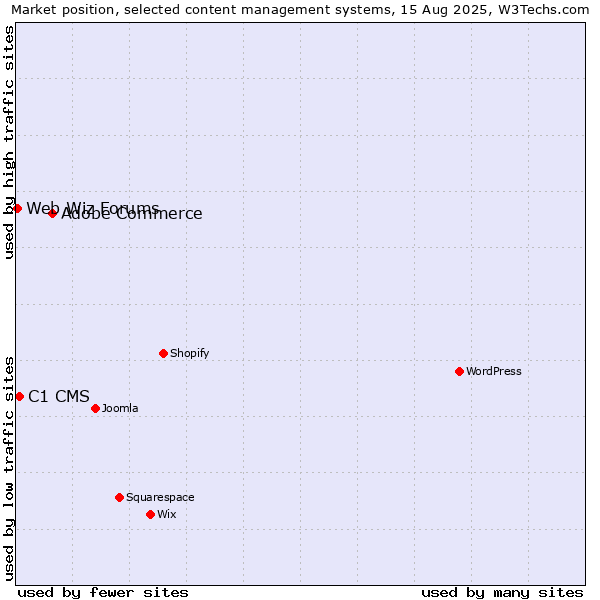 Market position of Adobe Commerce vs. C1 CMS vs. Web Wiz Forums
