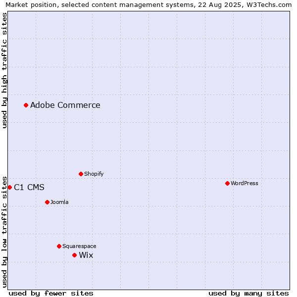 Market position of Wix vs. Adobe Commerce vs. C1 CMS