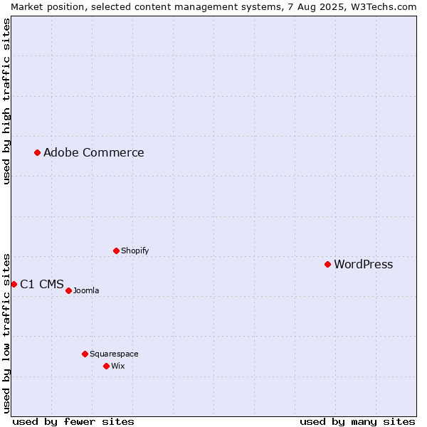 Market position of WordPress vs. Adobe Commerce vs. C1 CMS