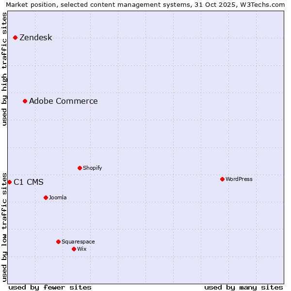 Market position of Adobe Commerce vs. Zendesk vs. C1 CMS