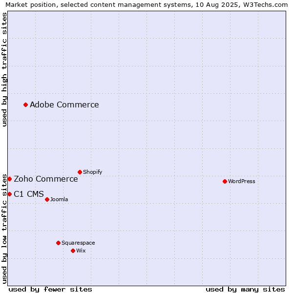 Market position of Adobe Commerce vs. Zoho Commerce vs. C1 CMS