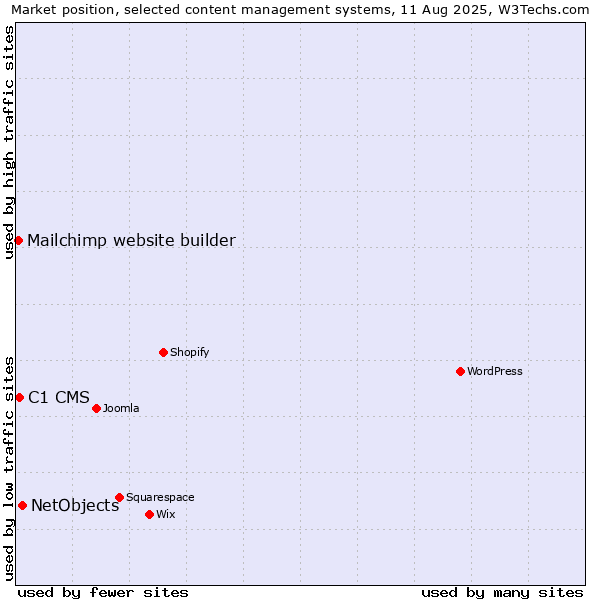 Market position of NetObjects vs. C1 CMS vs. Mailchimp website builder