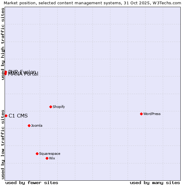 Market position of C1 CMS vs. PHP-Fusion vs. MANA Portal