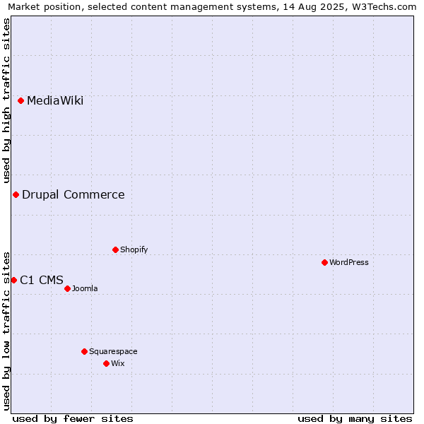 Market position of MediaWiki vs. Drupal Commerce vs. C1 CMS