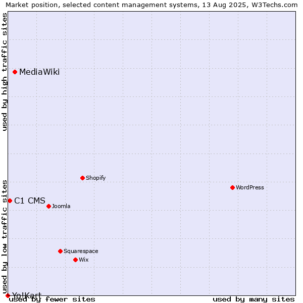 Market position of MediaWiki vs. C1 CMS vs. Yo!Kart