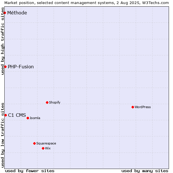 Market position of C1 CMS vs. PHP-Fusion vs. Méthode