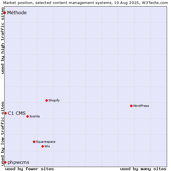 Market position of C1 CMS vs. phpwcms vs. Méthode