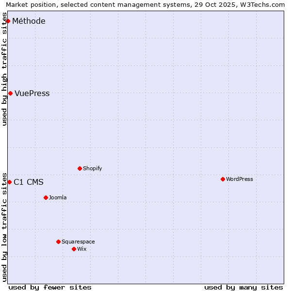 Market position of VuePress vs. C1 CMS vs. Méthode