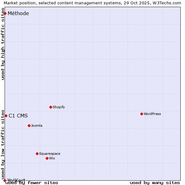 Market position of C1 CMS vs. Méthode vs. Yo!Kart