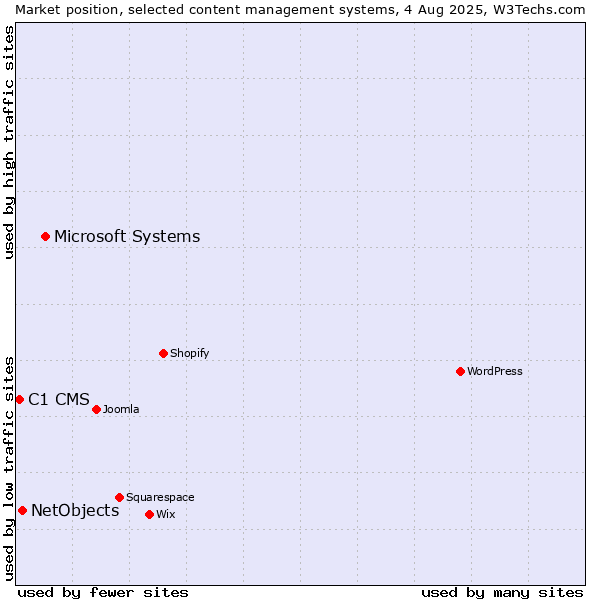 Market position of Microsoft Systems vs. NetObjects vs. C1 CMS